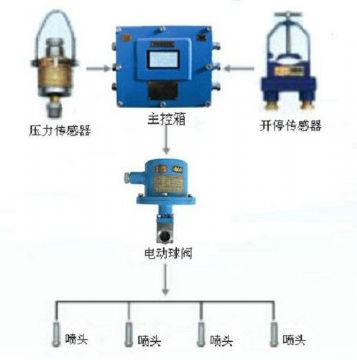 點擊查看詳細信息<br>標題：采煤隨機水電聯動噴霧裝置 水電閉鎖噴霧裝置 煤機外噴霧裝置 閱讀次數：3097