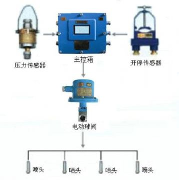 點擊查看詳細信息<br>標題：采煤隨機水電聯動噴霧裝置 水電閉鎖噴霧裝置 煤機外噴霧裝置 閱讀次數：5774