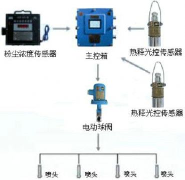 點擊查看詳細信息<br>標題：測塵自動噴霧裝置 粉塵超限自動噴霧裝置 閱讀次數：5988
