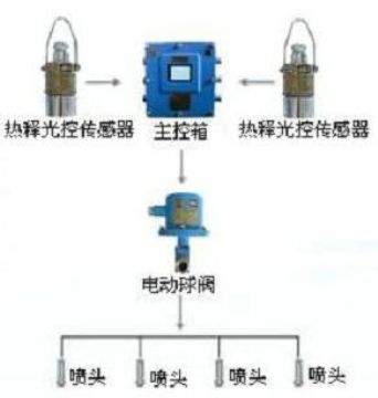 點擊查看詳細信息<br>標題：大巷噴霧降塵裝置、定時大巷噴霧裝置 閱讀次數：6284