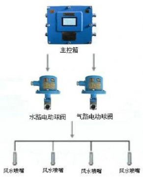 點擊查看詳細信息<br>標題：風水聯動噴霧裝置 風水噴霧降塵裝置 閱讀次數：10227