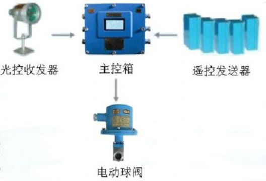 點擊查看詳細信息<br>標題：綜采工作面架間噴霧裝置 綜采面支架噴霧裝置 采煤機移架噴霧裝置 閱讀次數：7006