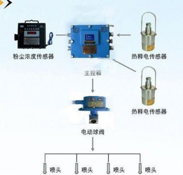 點擊查看詳細信息<br>標題：粉塵超限噴霧降塵裝置/測塵噴霧降塵裝置 閱讀次數：6793